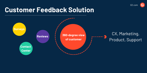 customer feedback solution